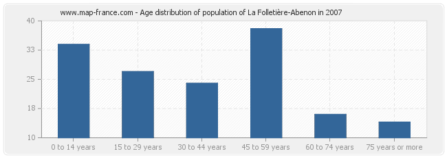 Age distribution of population of La Folletière-Abenon in 2007